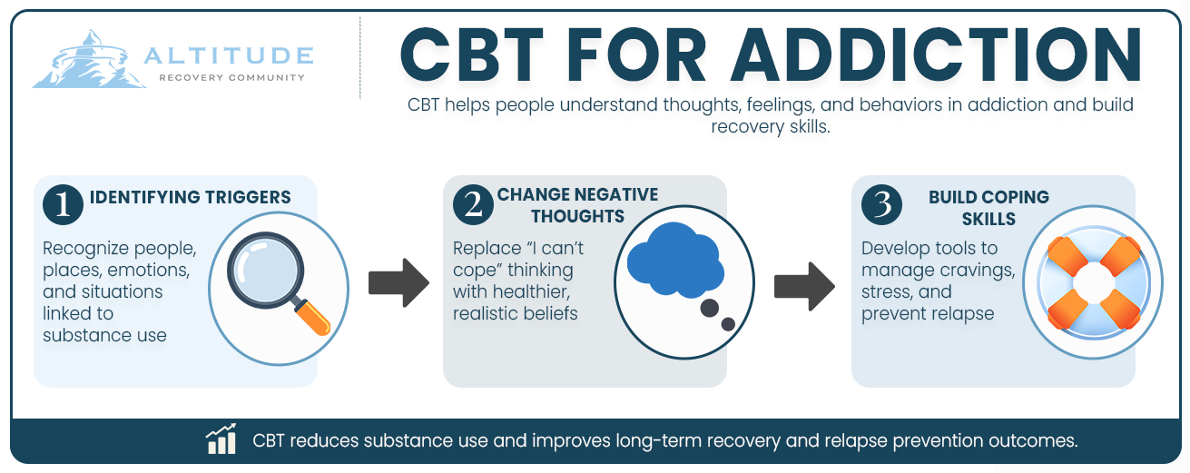 Altitude Recovery - CBT for Addiction