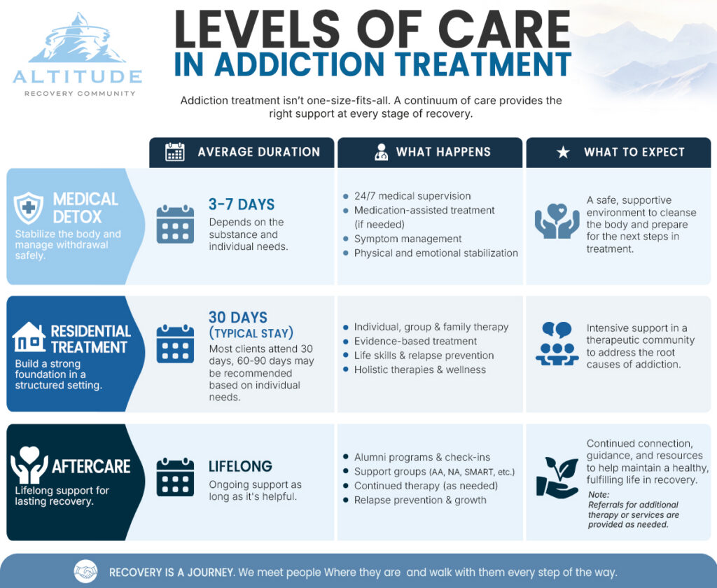 shoing levels of care in addiction treatment available at Altitude Recovery